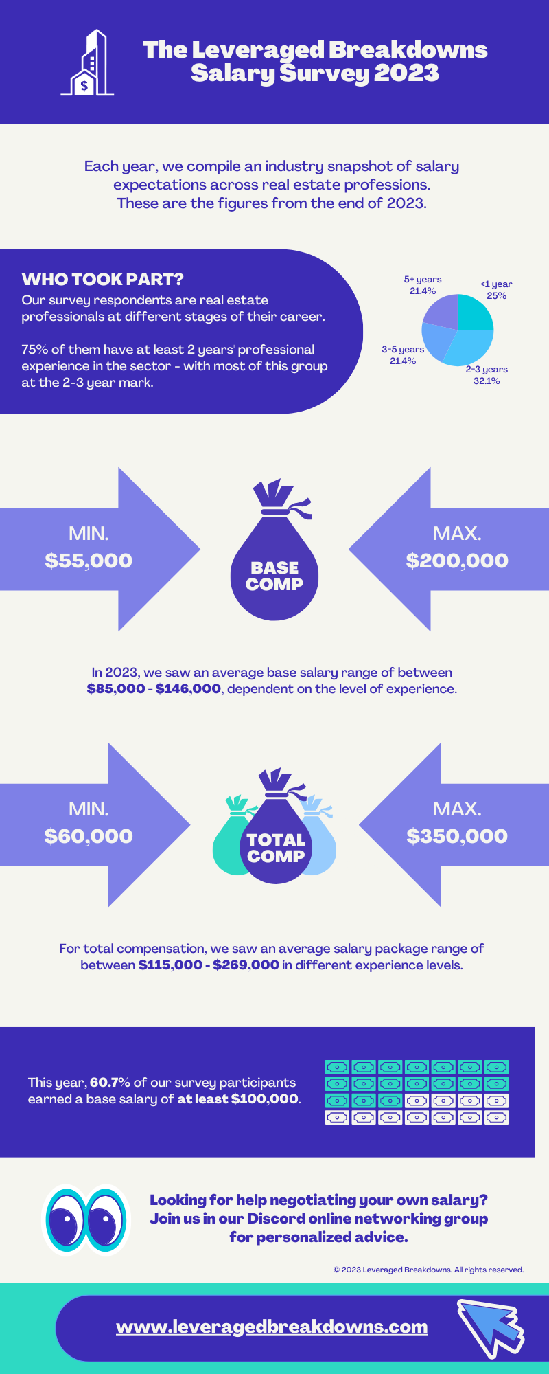 Leveraged Breakdowns Salary Survey Infographic